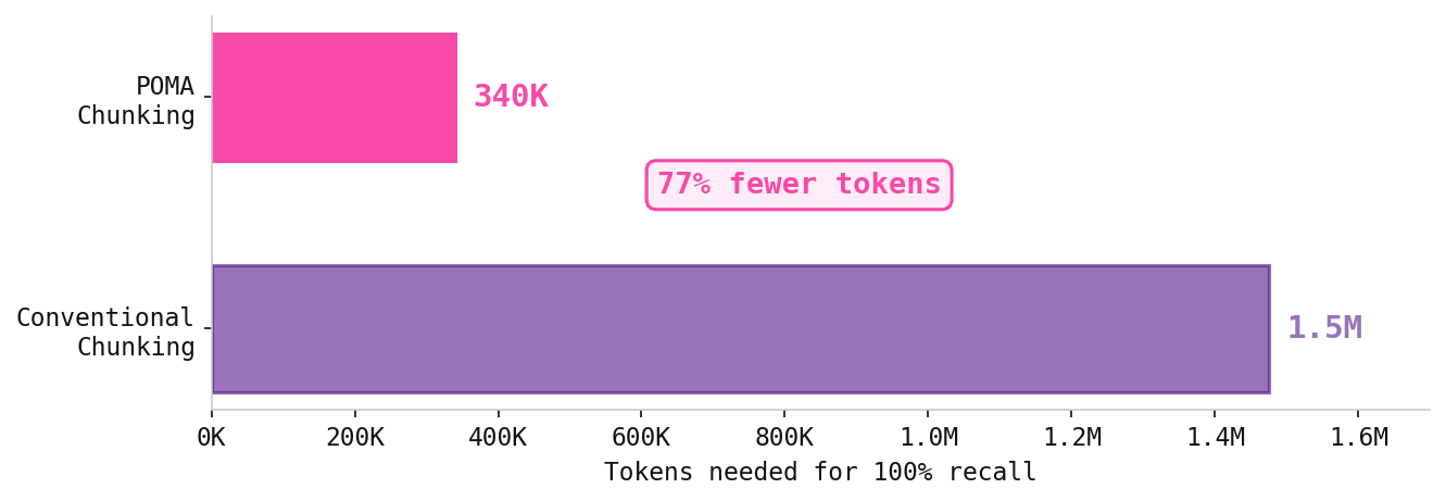 Compact token comparison benchmark between PrimeCut and baselines
